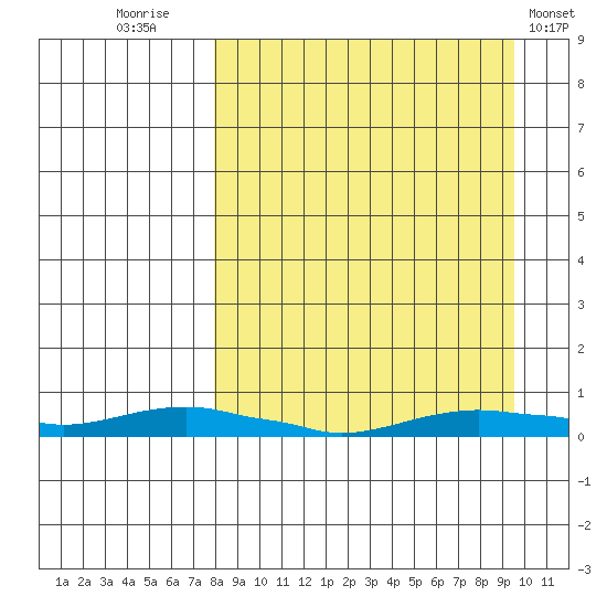 Kotzebue tide chart for Tuesday, September 12, 2023