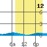 Kotzebue tide chart for Tuesday, September 12, 2023