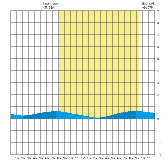 Kotzebue tide chart for Wednesday, September 13, 2023