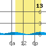Kotzebue tide chart for Wednesday, September 13, 2023