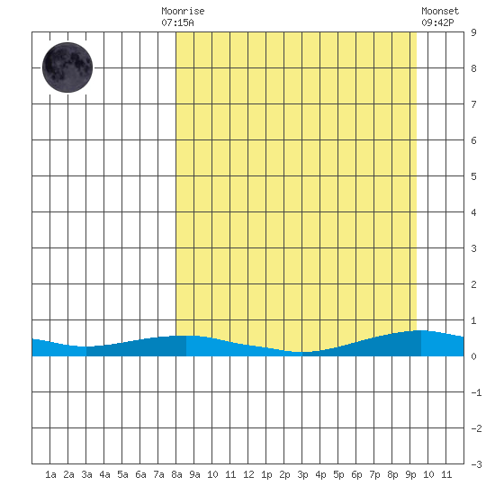 Kotzebue tide chart for Thursday, September 14, 2023