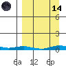 Kotzebue tide chart for Thursday, September 14, 2023