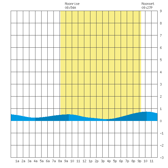 Kotzebue tide chart for Friday, September 15, 2023