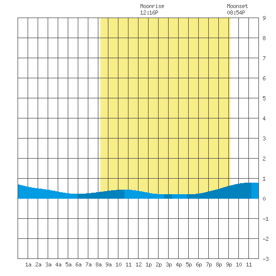 Kotzebue tide chart for Sunday, September 17, 2023