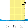 Kotzebue tide chart for Sunday, September 17, 2023