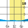 Kotzebue tide chart for Monday, September 18, 2023