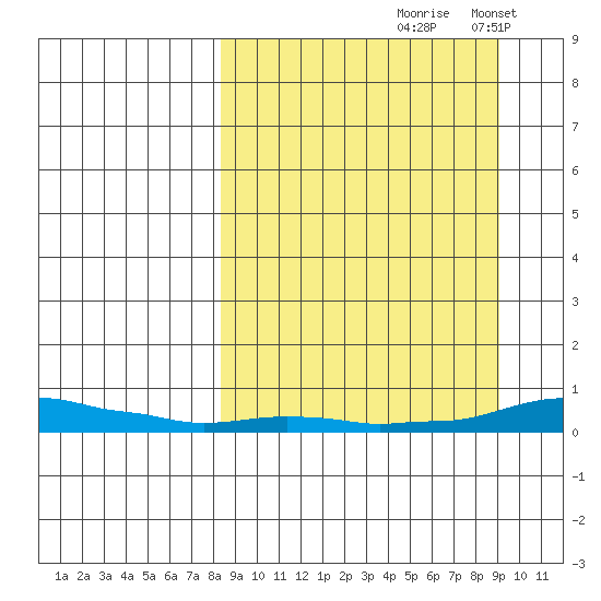 Kotzebue tide chart for Tuesday, September 19, 2023