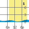 Kotzebue tide chart for Friday, September 1, 2023