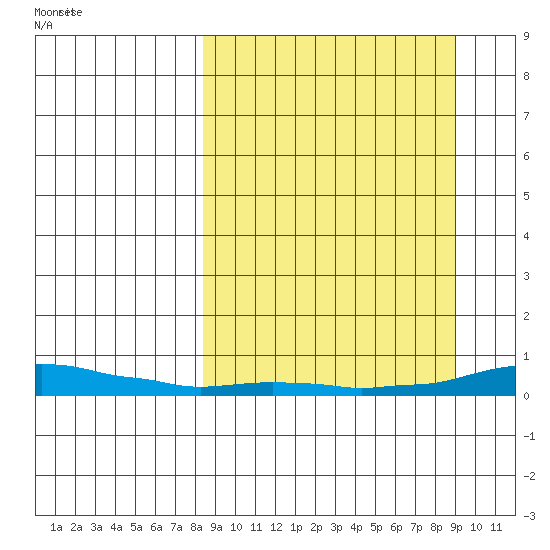 Kotzebue tide chart for Wednesday, September 20, 2023