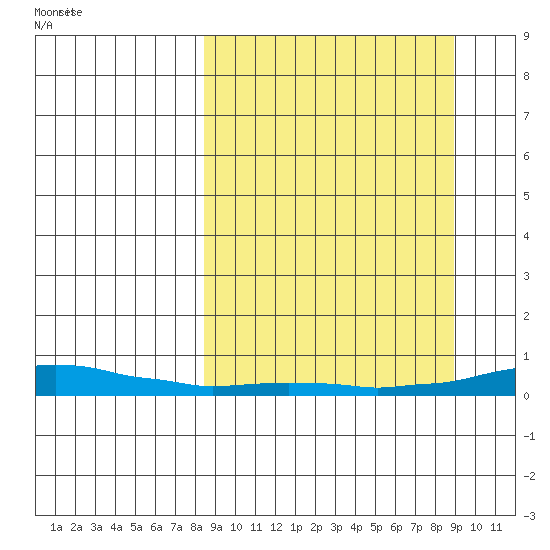 Kotzebue tide chart for Thursday, September 21, 2023