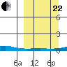 Kotzebue tide chart for Friday, September 22, 2023