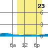 Kotzebue tide chart for Saturday, September 23, 2023