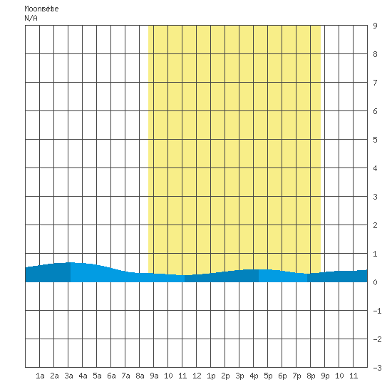 Kotzebue tide chart for Sunday, September 24, 2023