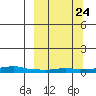 Kotzebue tide chart for Sunday, September 24, 2023
