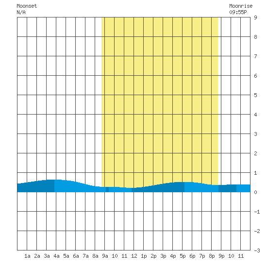 Kotzebue tide chart for Monday, September 25, 2023