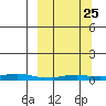 Kotzebue tide chart for Monday, September 25, 2023
