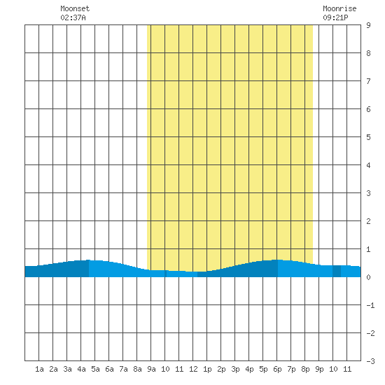 Kotzebue tide chart for Tuesday, September 26, 2023