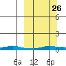 Kotzebue tide chart for Tuesday, September 26, 2023