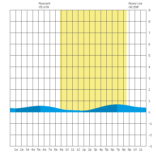 Kotzebue tide chart for Wednesday, September 27, 2023