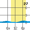 Kotzebue tide chart for Wednesday, September 27, 2023