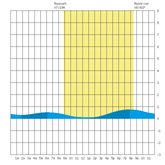 Kotzebue tide chart for Thursday, September 28, 2023