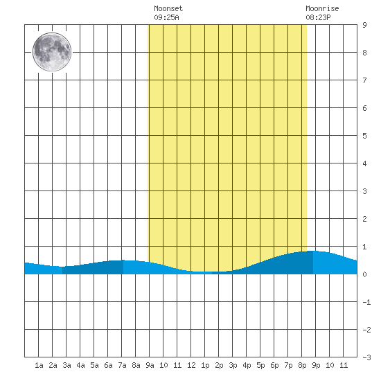 Kotzebue tide chart for Friday, September 29, 2023