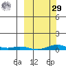 Kotzebue tide chart for Friday, September 29, 2023