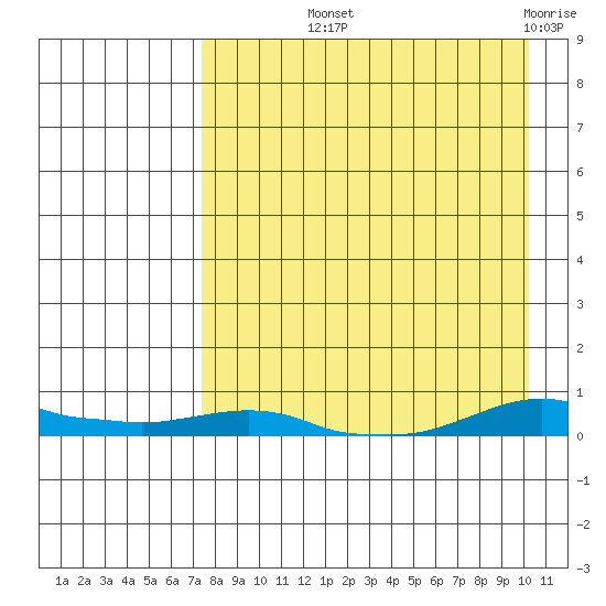 Kotzebue tide chart for Saturday, September 2, 2023