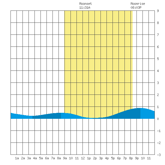 Kotzebue tide chart for Saturday, September 30, 2023
