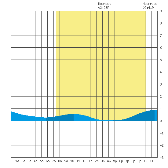 Kotzebue tide chart for Sunday, September 3, 2023