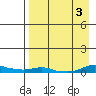 Kotzebue tide chart for Sunday, September 3, 2023