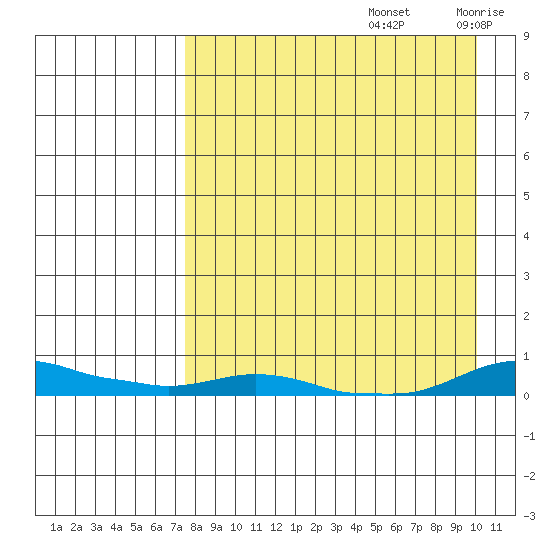 Kotzebue tide chart for Monday, September 4, 2023
