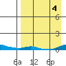 Kotzebue tide chart for Monday, September 4, 2023