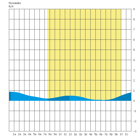 Kotzebue tide chart for Tuesday, September 5, 2023