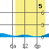 Kotzebue tide chart for Tuesday, September 5, 2023