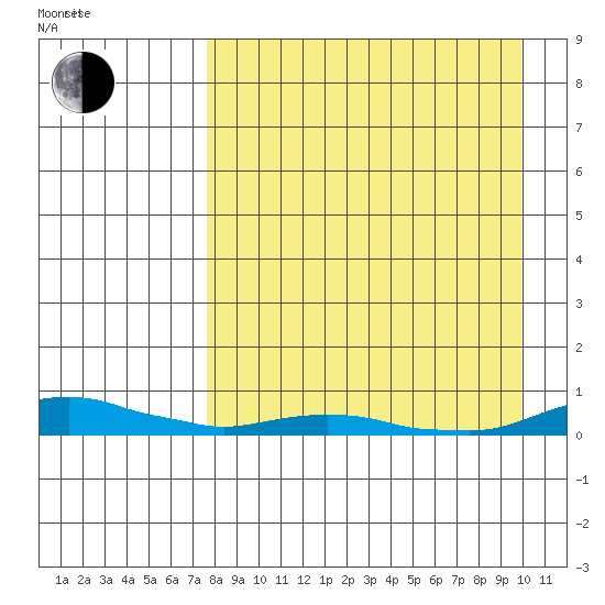 Kotzebue tide chart for Wednesday, September 6, 2023