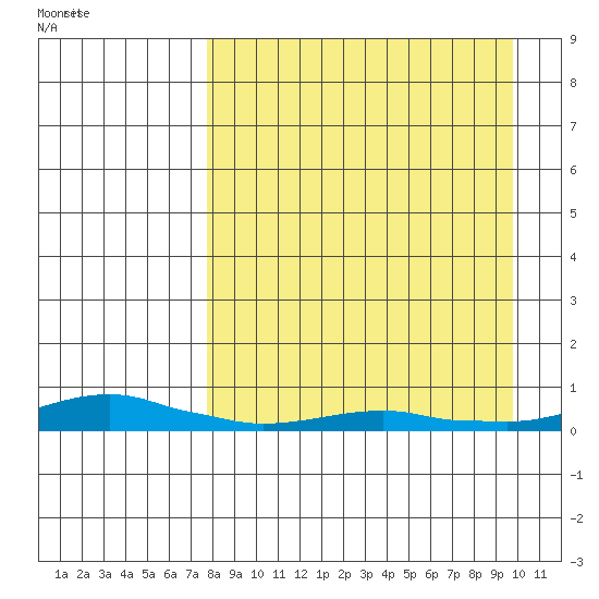 Kotzebue tide chart for Friday, September 8, 2023