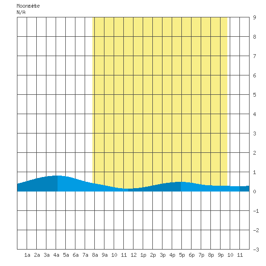 Kotzebue tide chart for Saturday, September 9, 2023