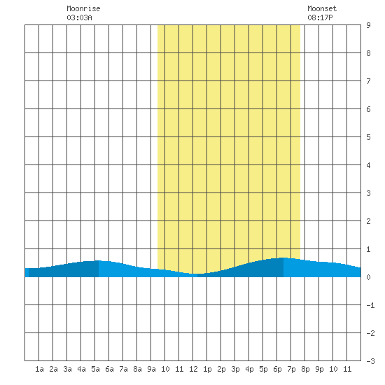 Kotzebue tide chart for Tuesday, October 10, 2023