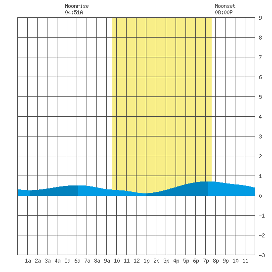 Kotzebue tide chart for Wednesday, October 11, 2023