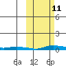 Kotzebue tide chart for Wednesday, October 11, 2023