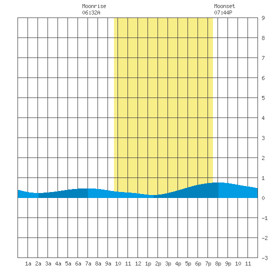 Kotzebue tide chart for Thursday, October 12, 2023