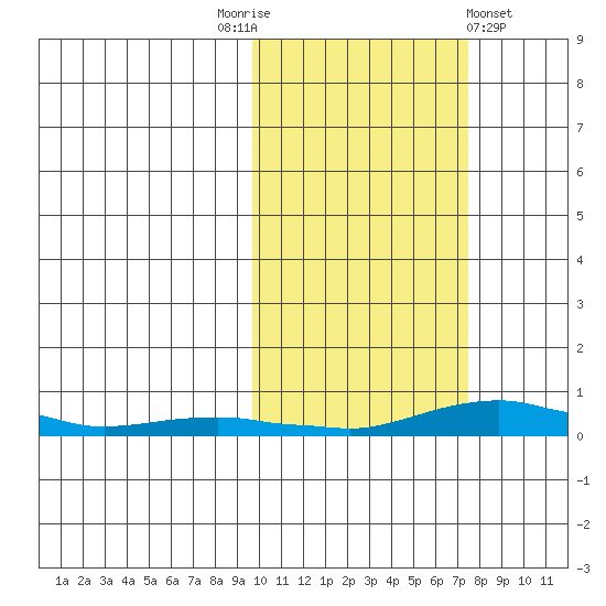 Kotzebue tide chart for Friday, October 13, 2023