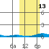 Kotzebue tide chart for Friday, October 13, 2023