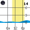 Kotzebue tide chart for Saturday, October 14, 2023