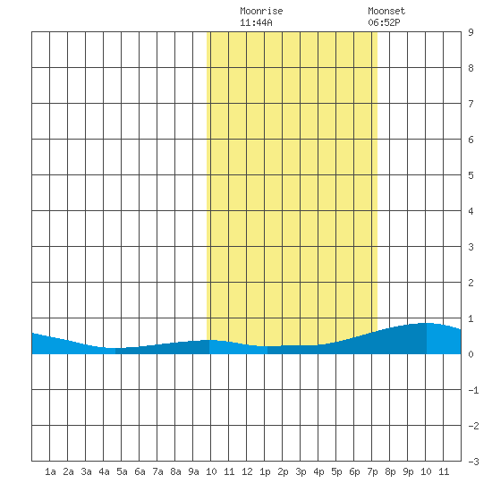 Kotzebue tide chart for Sunday, October 15, 2023