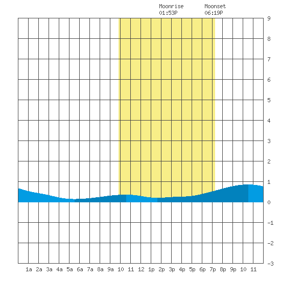 Kotzebue tide chart for Monday, October 16, 2023