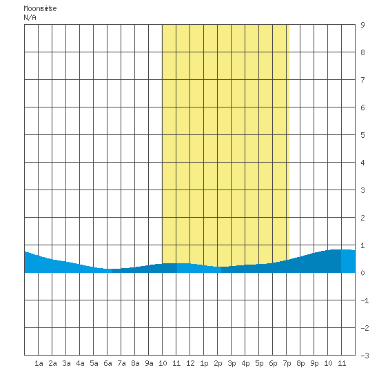 Kotzebue tide chart for Tuesday, October 17, 2023