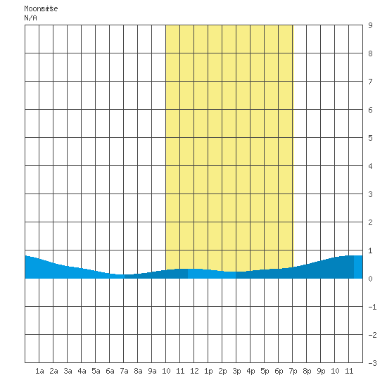 Kotzebue tide chart for Wednesday, October 18, 2023