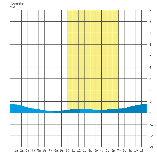 Kotzebue tide chart for Thursday, October 19, 2023